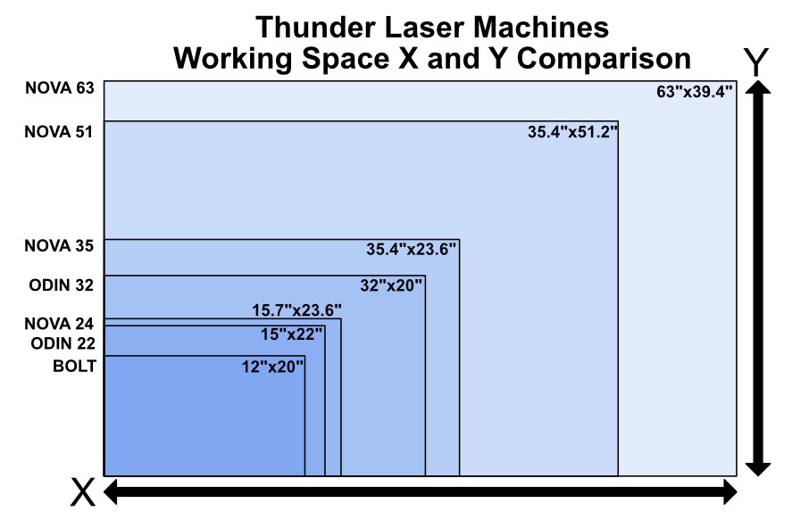 Thunder Laser 機(jī)器X 和 Y軸 工作空間的比較