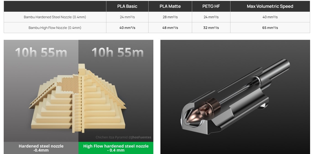 Bambu High Flow Nozzle (0.4mm)