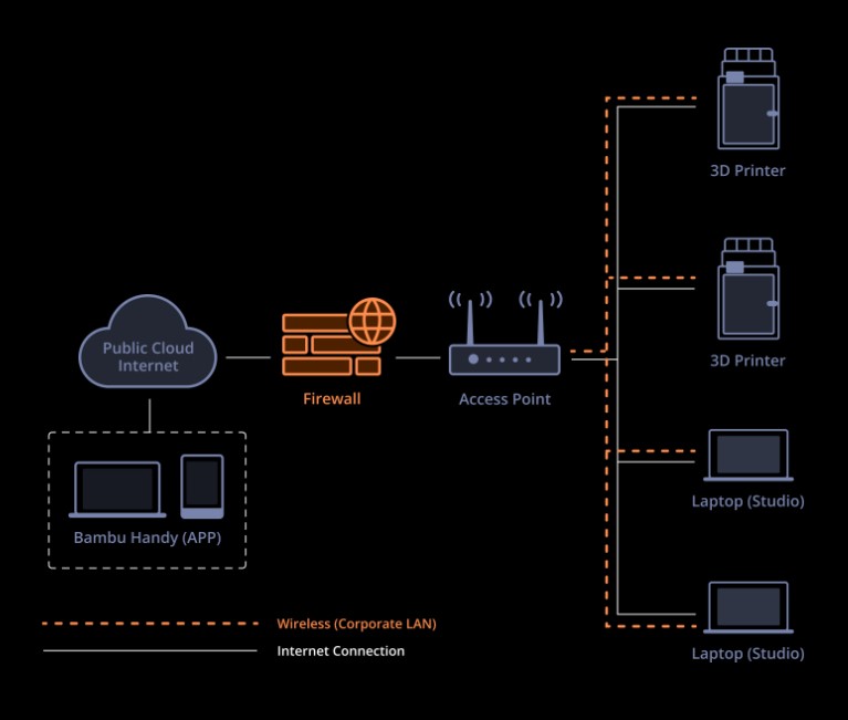 Bambu Lab X1E 3D Printer has off-cloud operation