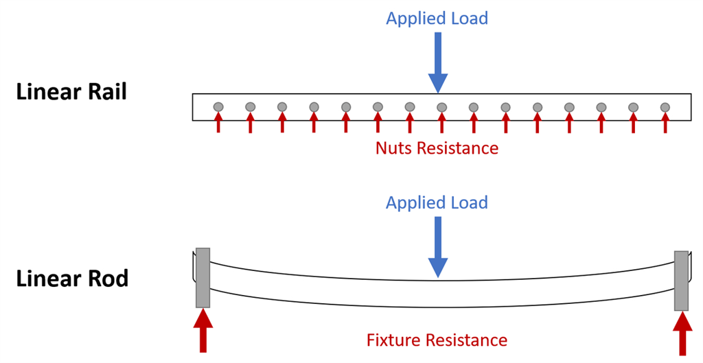 直線軌道和直桿的對(duì)比
