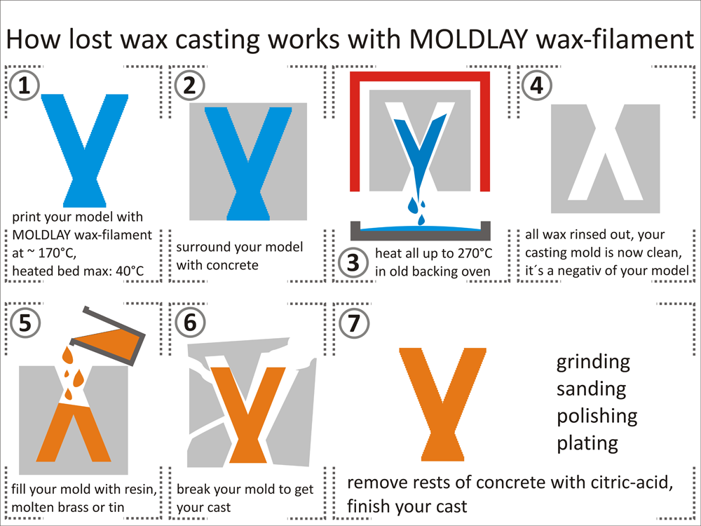 moldlay 3D printing filament LostWaxDiagram